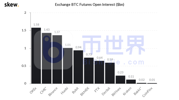 【合约日报】时隔一年！主力1.2万枚BTC转出到100个账户欲洗盘