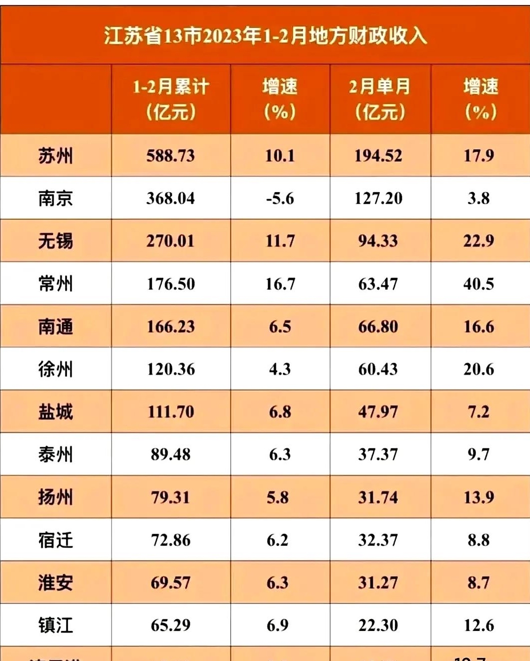 2023年1-2月,江苏各市地方财政收入情况,只有南京是负增长