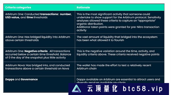 金色观察 | Nansen：Arbitrum空投链上分发模型详解