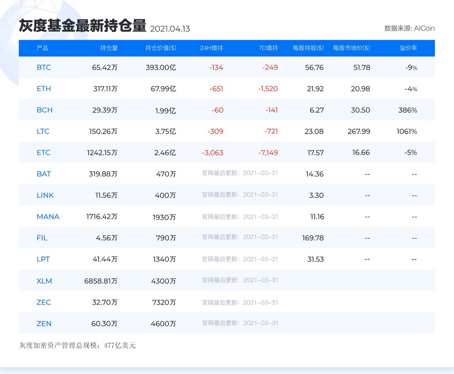 灰度信托昨均未增持,灰度加密资产管理总规模升至477亿 美元 美东时间