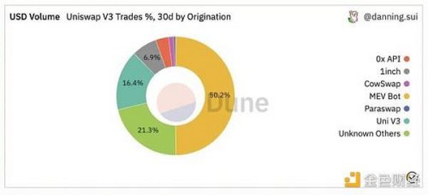 Foresight Ventures：描绘 分类 支配 MEV