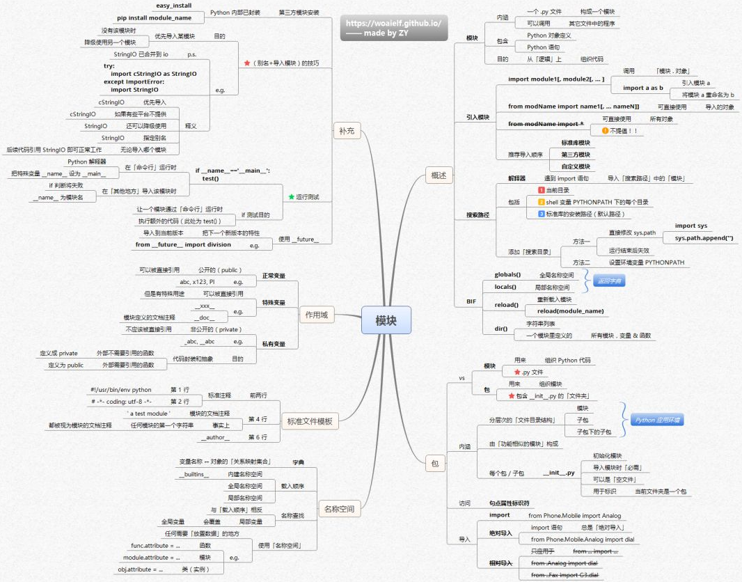 Python核心知识体系14张思维导图