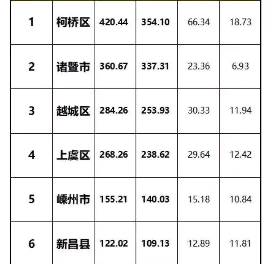 上虞区GDP图片