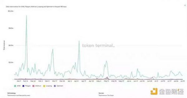 从Token到团队 谁是 Layer2 的赢家？