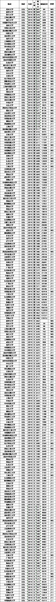 山东省2019年文科理科985录取分数线和位次线!学生家长收藏吧!