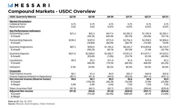 Messari报告：COMP错发的Q3 DeFi“老炮”Compound还好吗？