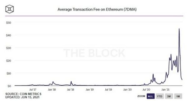 数据解读为何以太坊gas费用会跌至六个月新低