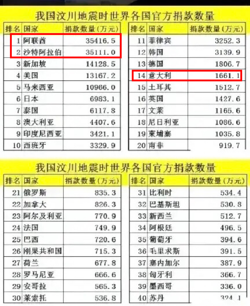 汶川地震各国捐款排名图片