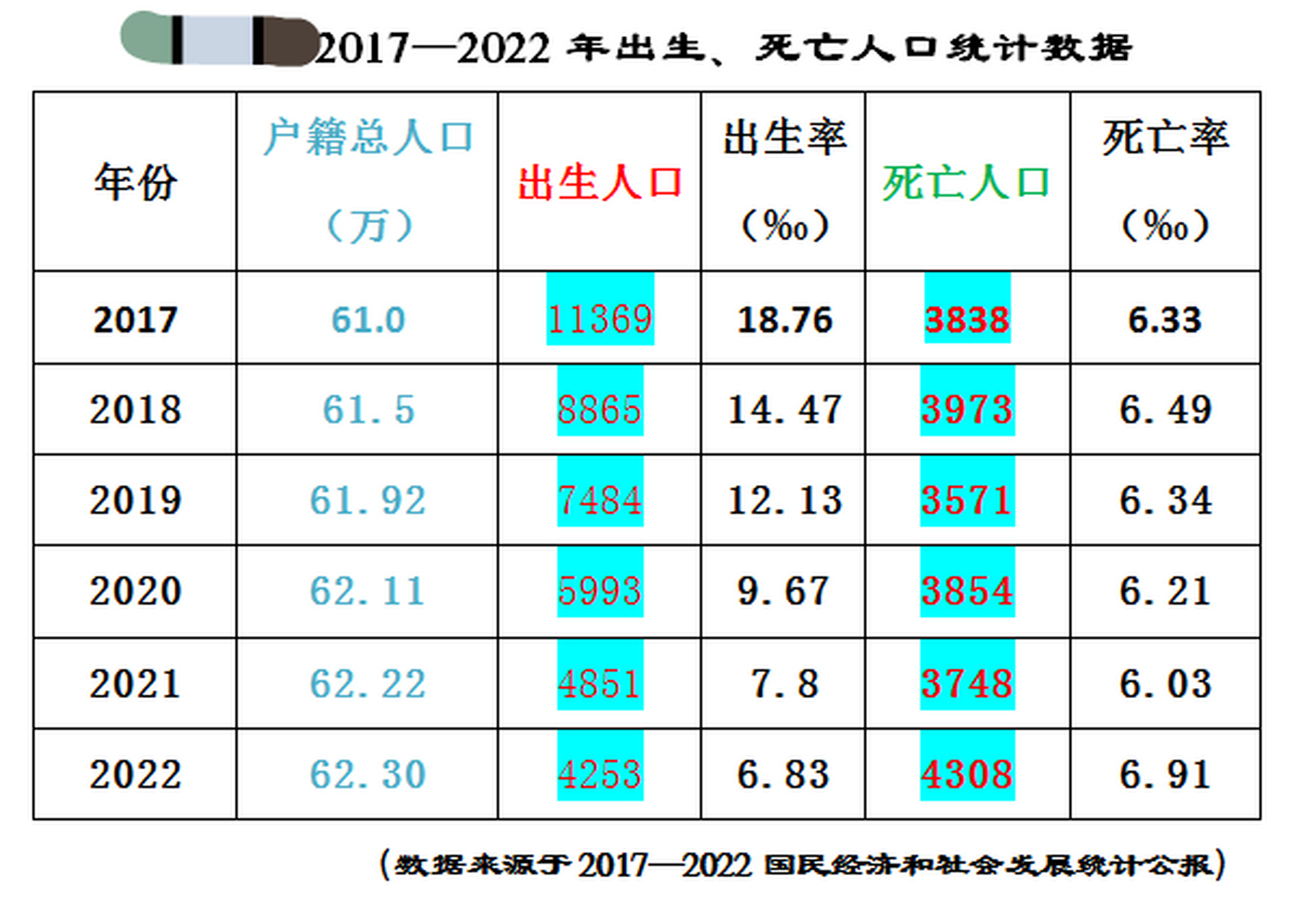 77‰.死亡人口1041万人,死亡率为7.37‰.  这些数据比较抽象.