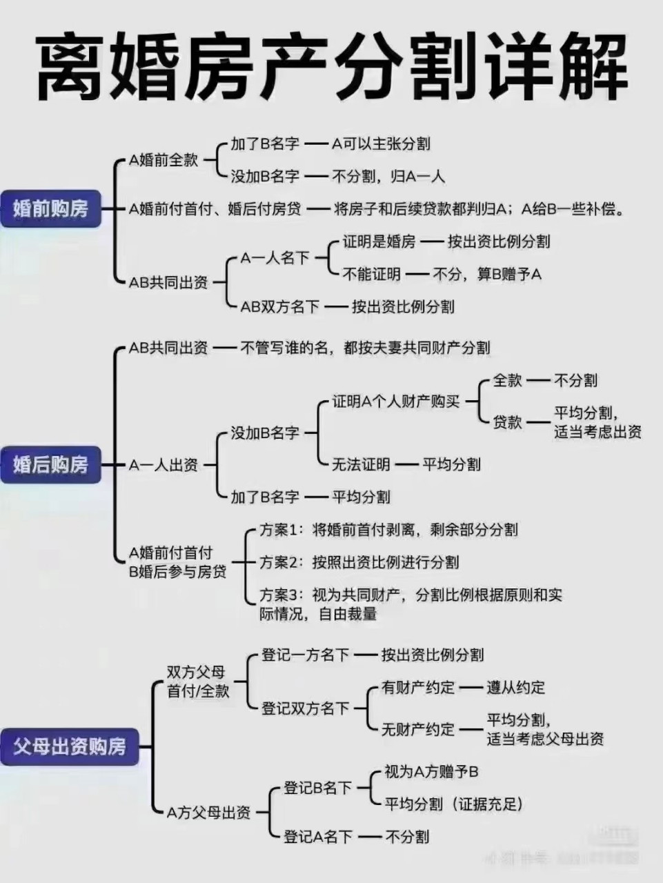 离婚房产分割一图详解