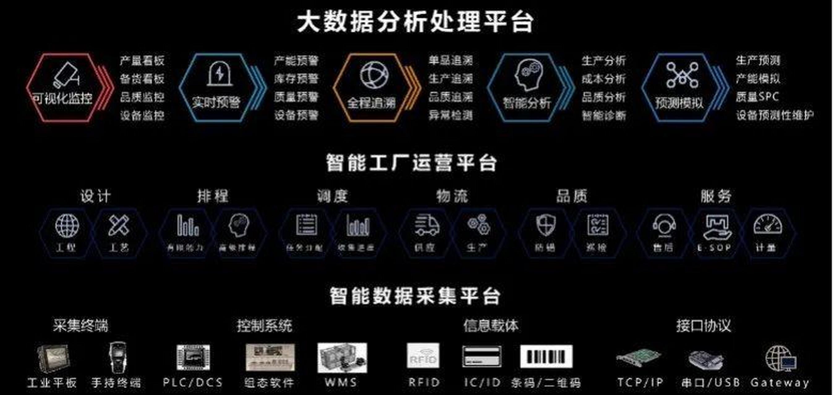 工业大数据的来源其中一部分是生产经营领域的数据,另外很大一部分则