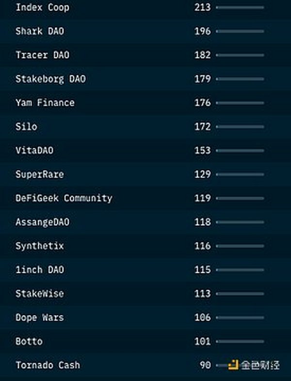 从链上数据踏入Web3：DAO逐步起势 NFT热度暂退