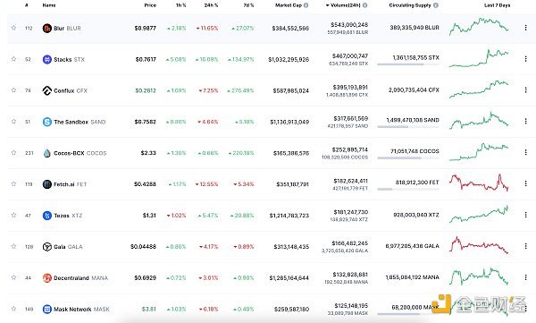 金色Web3.0日报 | Blur上周市场交易份额超OpenSea四倍 金色Web3.0日报 | Blur上周市场交易份额超OpenSea四倍