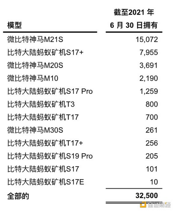 金色前哨 | Bit Digital 2季度财报：停止中国挖矿 产出562.9枚BTC