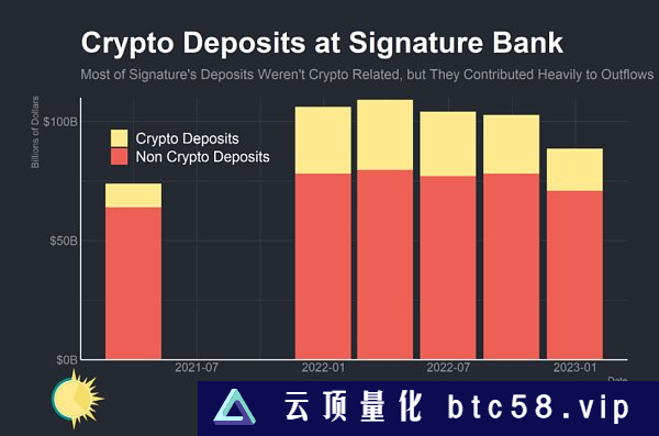 是谁杀死了Signature Bank？