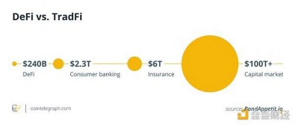 观点：Web3 和DeFi 的资本高效性成为传统企业的最大威胁