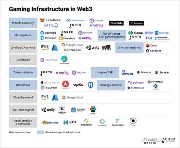 万字长文解读 Web3 游戏基础设施