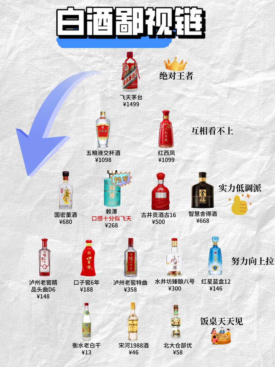 白酒鄙视链图被曝,酒圈竟这么复杂,一张图带你了解清楚!