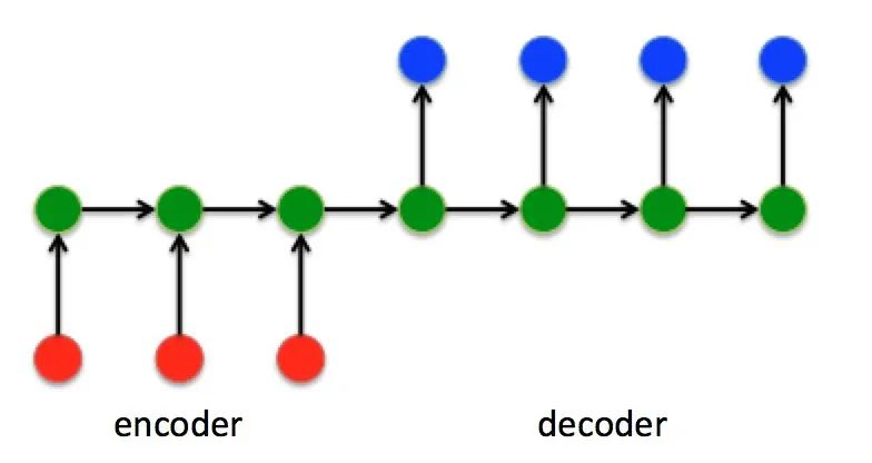 完全解析RNN, Seq2Seq, Attention注意力机制