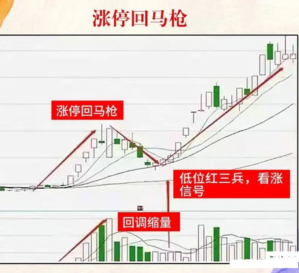 一位职业操盘手分享的"涨停回马枪战法",再忙都要牢记!