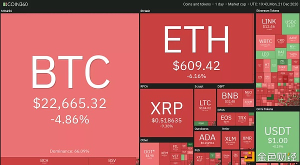 12月22日加密货币价格分析：比特币、以太坊、波卡、瑞波币等