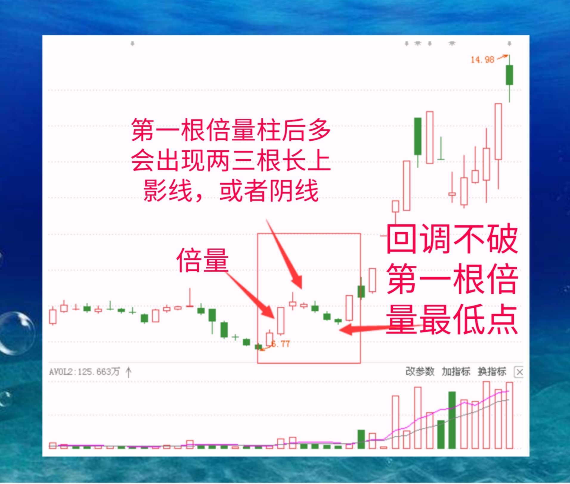 牛股启动前,必出现凹口倍量柱,十有九中,无一例外