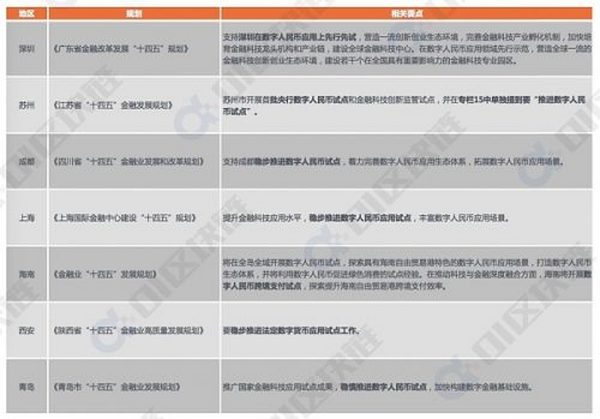 数字人民币试点地区“成绩单”对比：政策、规模与场景