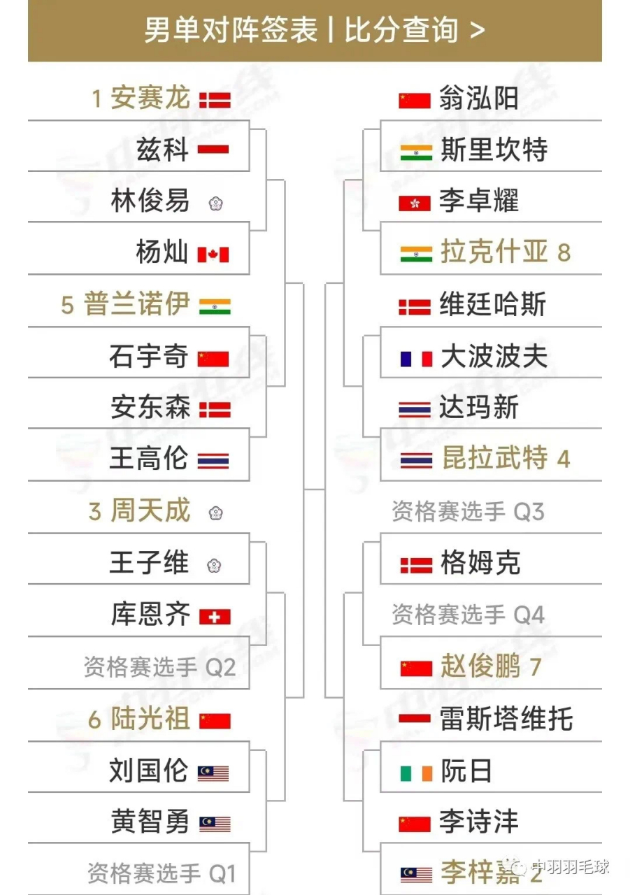 2023年瑞士羽毛球公開賽(超級300)籤表出爐,首輪石宇奇迎戰普蘭諾伊