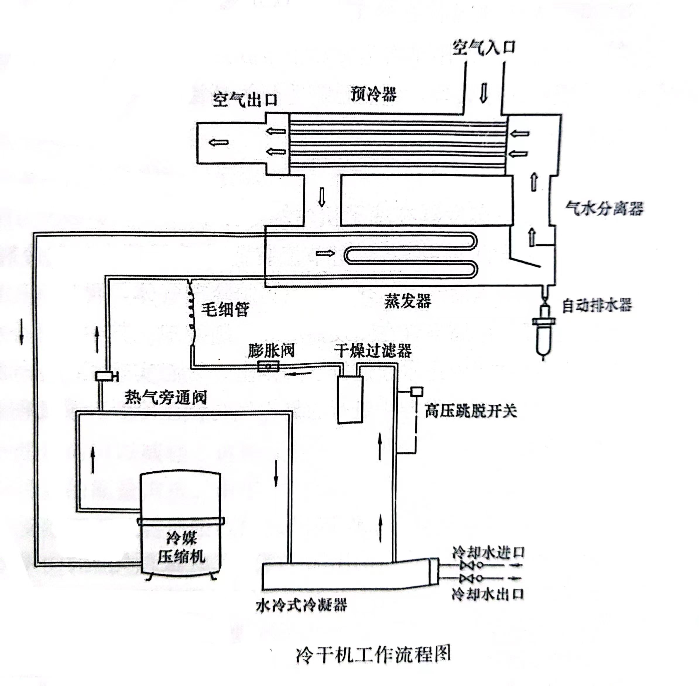 压缩空气的后处理设备-冷干机