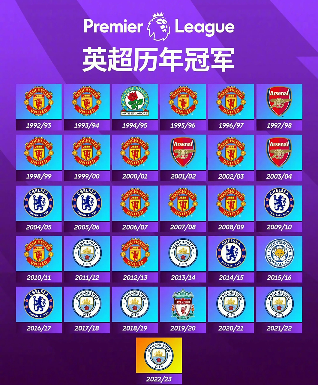 布莱克本:1次  在这31个冠军中,曼彻斯特双雄就拿下了其中20个!