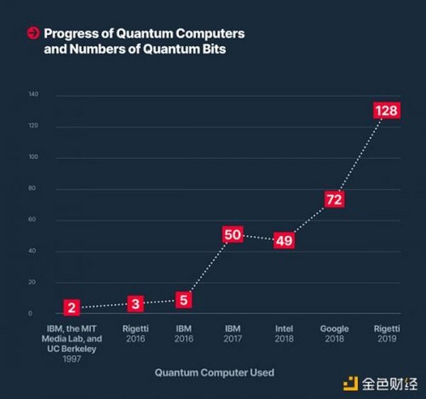 一文详解量子计算和区块链