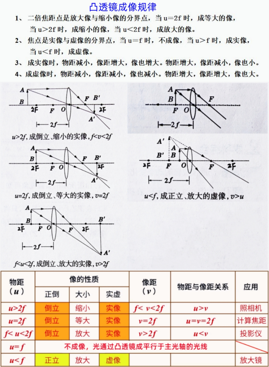 初中物理:凸透镜成像规律! 牢记并能画出这些光路图,做题就简单了!