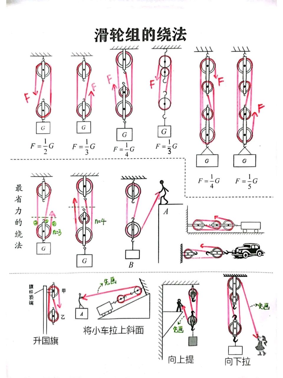 厉害了,3张图讲明白滑轮组的绕法,学会了,不管是平时考试还是中考碰到