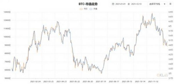 2021年机遇与风险同在 加密市场在这一年表现如何？