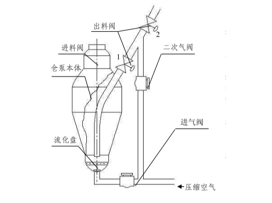 如何延长气力输灰系统仓泵出料阀的使用寿命