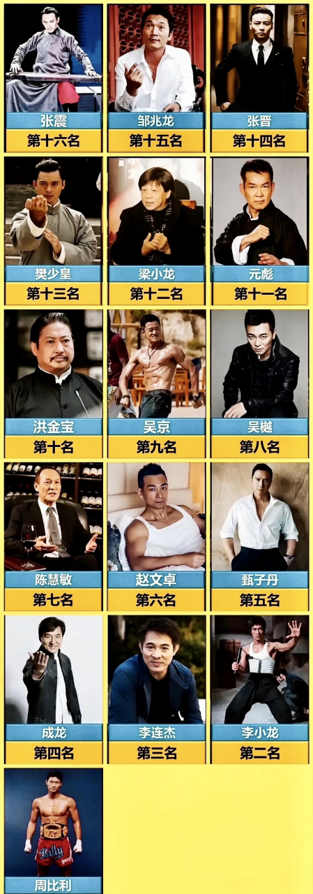 武打明星实战能力排行榜,洪金宝第十,成龙第四,李连杰第三,李小龙第二