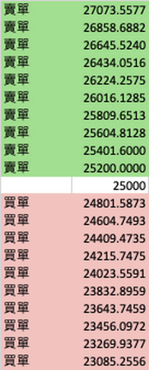 無限網格策略：一次投入，無限套利，長線慢牛行情下的利潤收割機