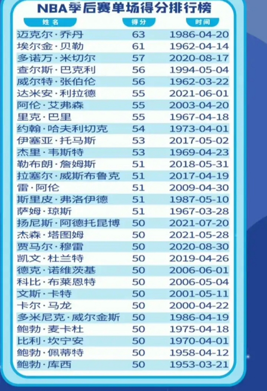 nba季后赛单场得分排行榜!#nba