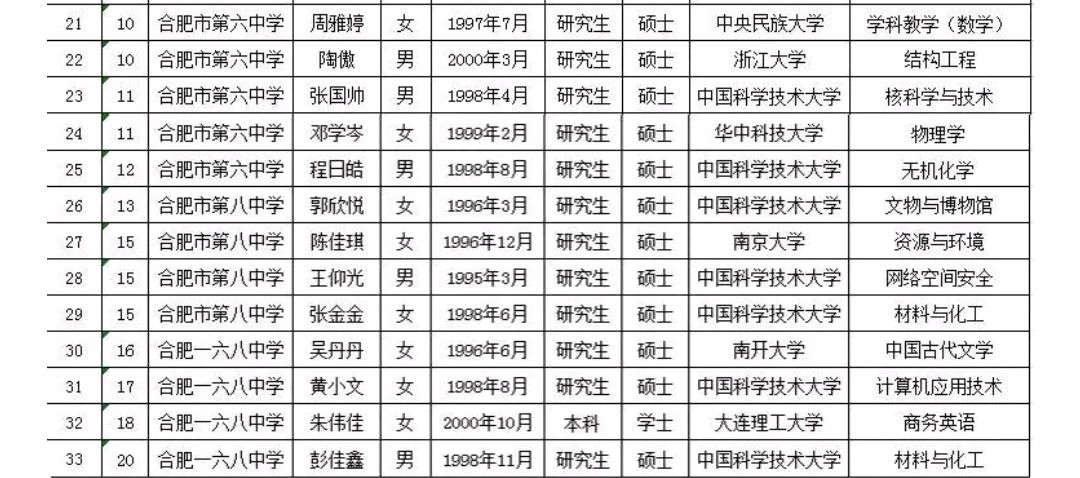 合肥市重点中学教师录取名单中科大10人,起步985,网友:卷麻了