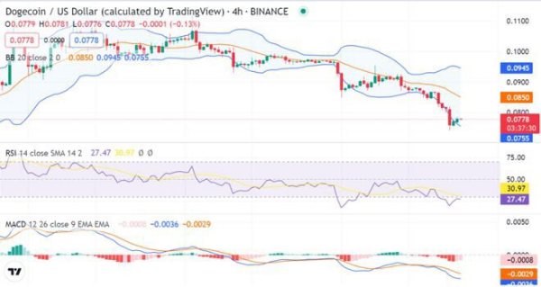 随着价格达到 0.07808 美元，DOGE 正在下跌