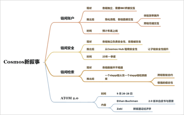 一文读懂 Cosmos2.0 以及 Cosmos 与 Ethereum 区别