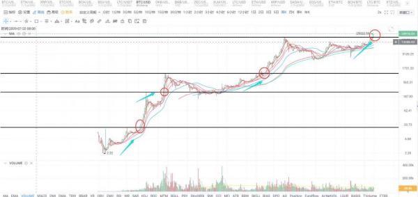 比特币再次创出新高，抓住突破机会，寻找强势币