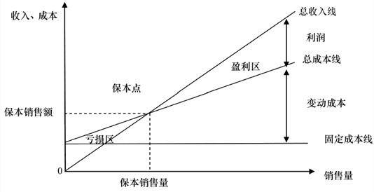 本量利分析模型及其应用