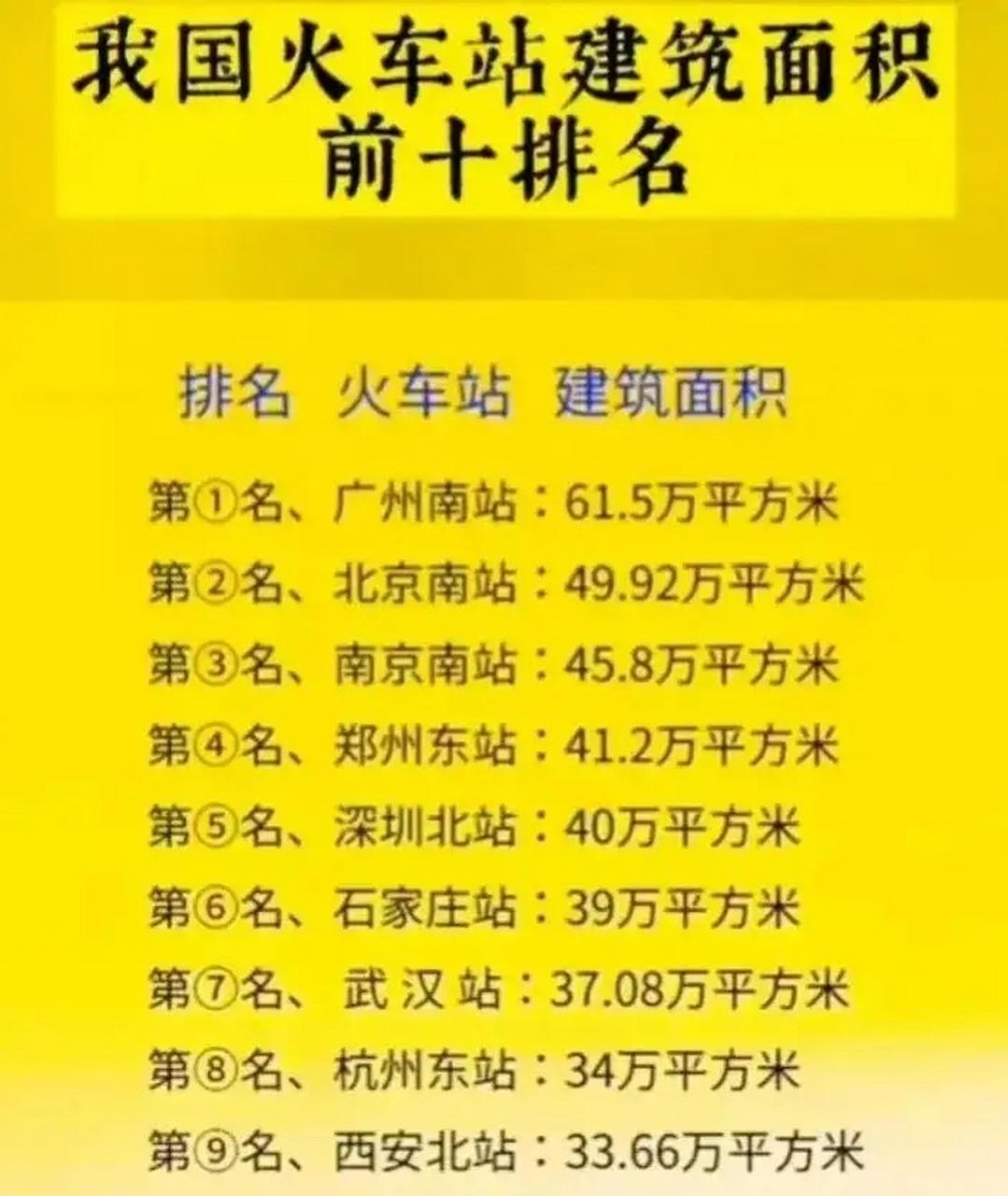 十大火车站,位列其中的南京南站,石家庄站和西安北站都是来自大城市