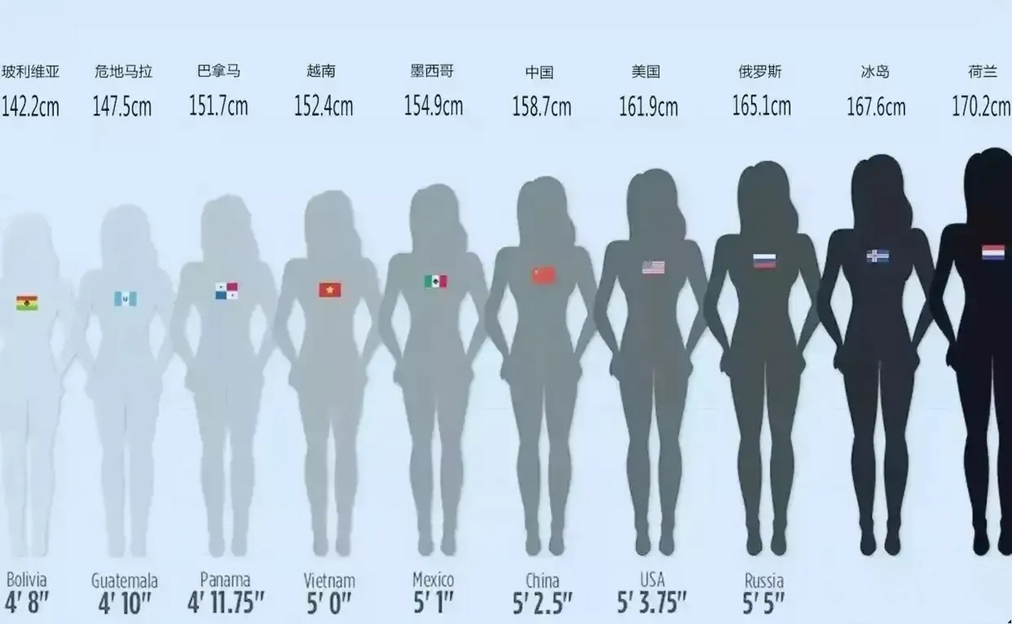 各国女性平均身高对比图