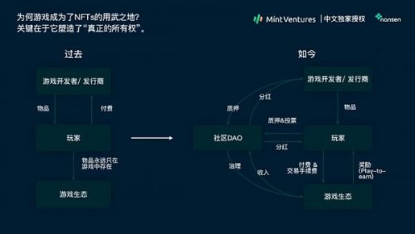 Nansen：2021年加密产业报告（中文版）