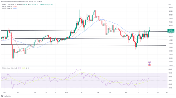 XMR 升至 1 个月高点，XRP 下跌 4%