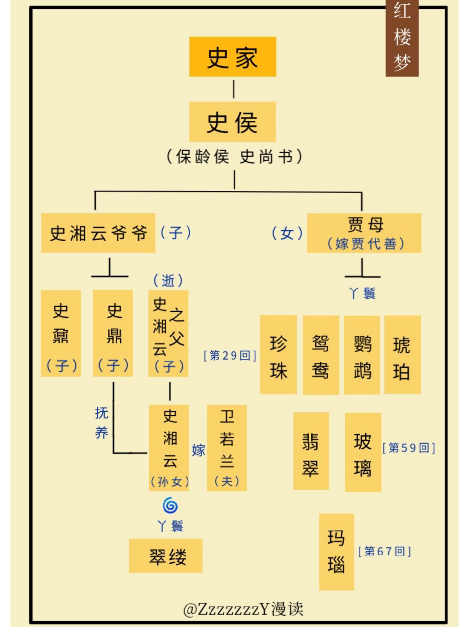 92 图一:《红楼梦》贾家人物关系图 图二:《红楼梦》史家