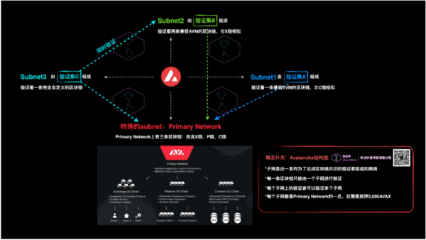 全面拆解AVAX：从共识到子网 动态与项目分享