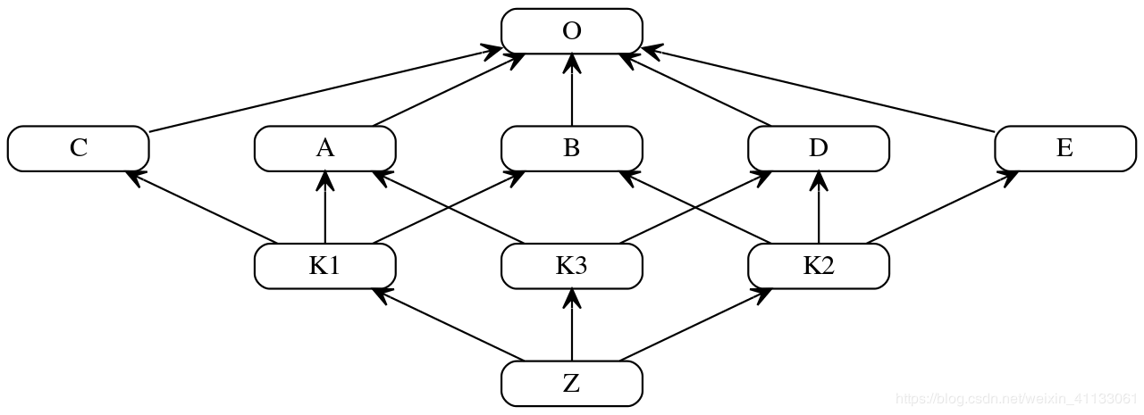 Python多继承C3算法分析